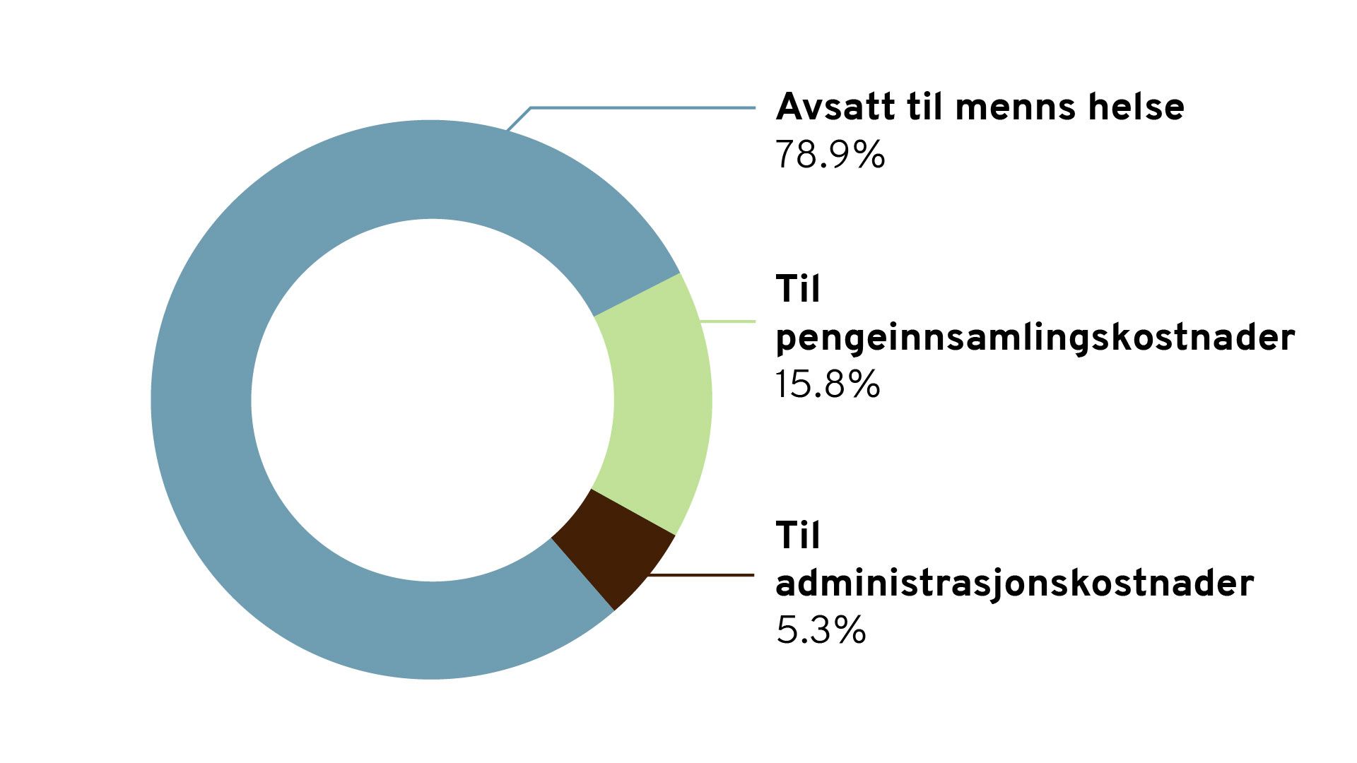 Pie chart showing Movember's financial information.